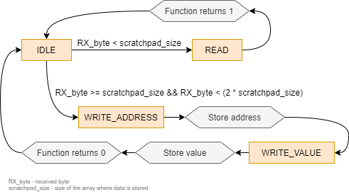 Circular Buffer