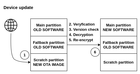 Device OTA